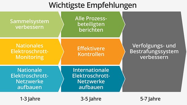 Empfehlungen CWIT-Studie