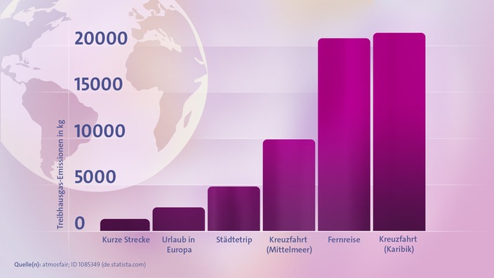 Ein Säulendiagramm zeigt, welche Reiseart wie viele Treibhausgase emittiert.