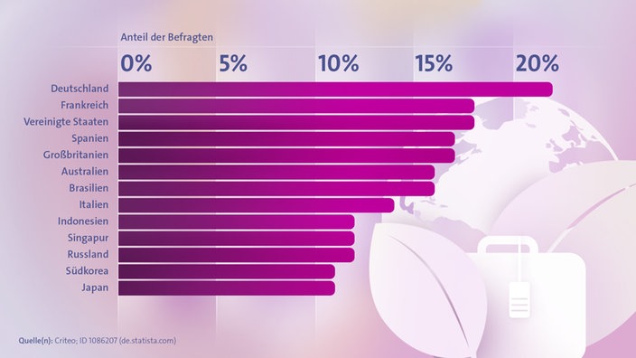 Ein Balkendiagramm zeigt den Anteil an umweltbewussten Reisenden aus verschiedenen Ländern. 