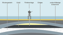 Zeichnung: Muttergestein, Erdöl, Erdgas, undurchlässige Erdschichten