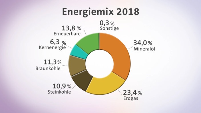 Grafik zu Energiemix 2018 in Deutschland